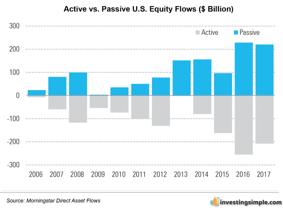 Active Vs Passive Investing: Strategies From The Greatest Investors ...