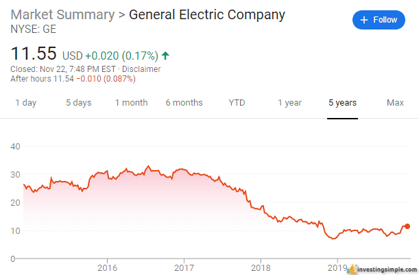 Should I Buy Or Sell Ge Stock