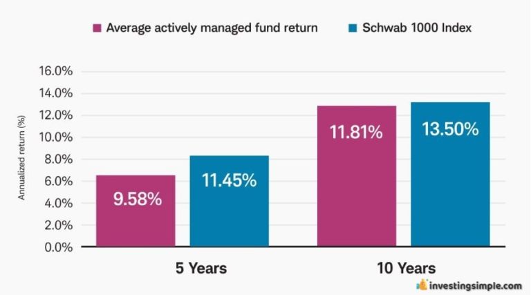 Charles Schwab Review 2023: Best Brokerage?